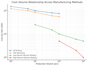 cost volume relationship across manufacturing method
