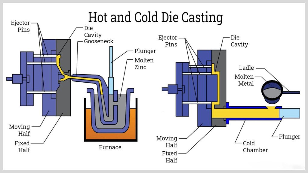 hot and cold die casting