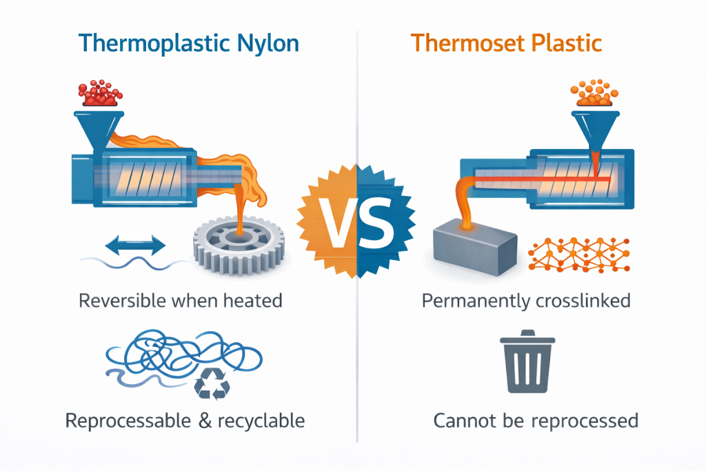 thermoplastic vs thermoset nylon injection molding
