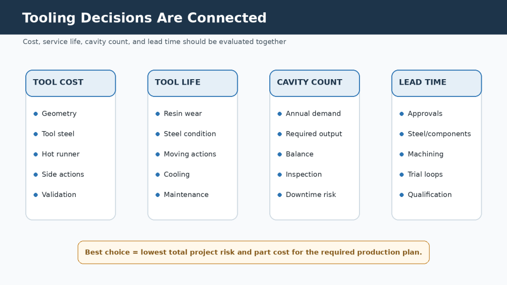 tooling decisions are connected