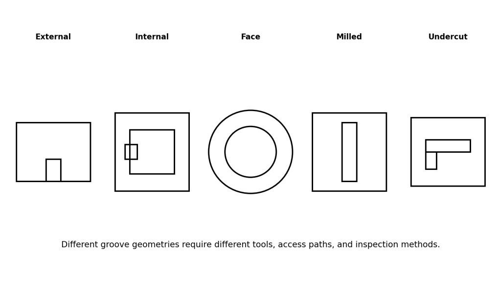 types of machined grooves