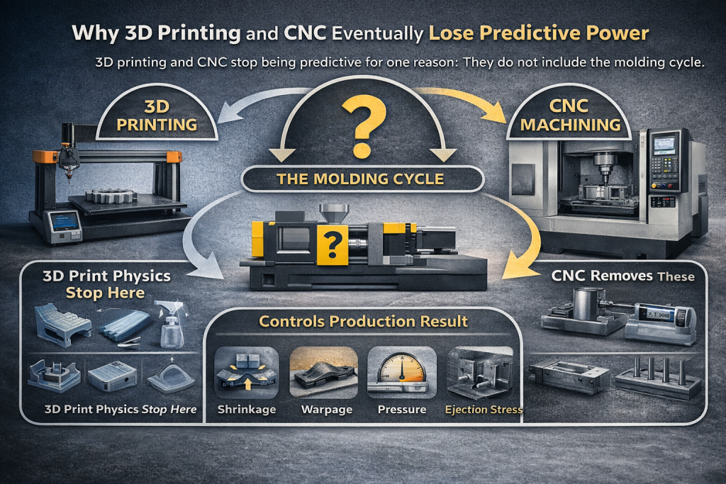 why 3d printing and cnc lose predictive power molding cycle