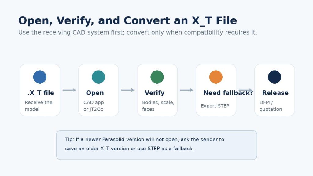 x t open convert workflow